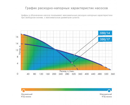 Насос погружной ДРЕНАЖНИК 550/14 (33 м³ - 14 м) 1.7 кВт