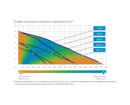 Насос погружной ДЖИЛЕКС "ФЕКАЛЬНИК" 230/8 (13.8 м³ - 8 м)