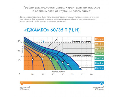 Насос-автомат ДЖИЛЕКС "ДЖАМБО" 60/35 П-24 [h=35 м, Q=3.6 м³/ч]