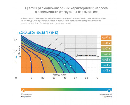 Насос-автомат ДЖИЛЕКС "ДЖАМБО" 60/35 П-К "Комфорт" без бака [h=25 м, Q=3.6 м³/ч]