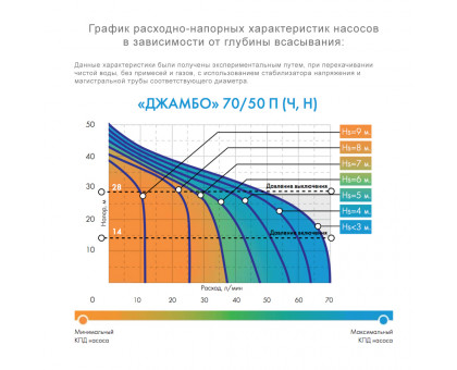 Насос-автомат ДЖИЛЕКС "ДЖАМБО" 70/50 Ч-24 [h=50 м, Q=4.2 м³/ч]