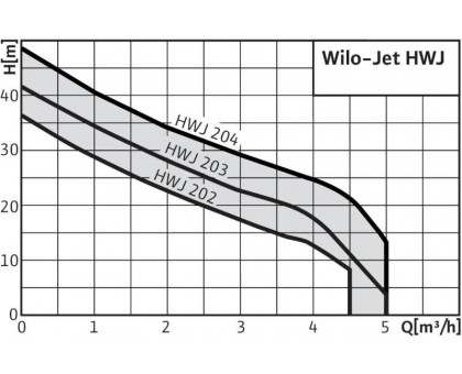 Насосная станция HWJ 20 L 204 EM [h=50 м, Q=4.8 м³/ч] (1.3 кВт)