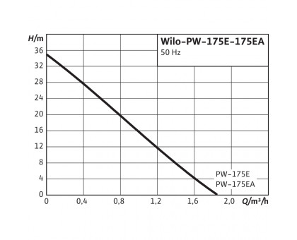 Насосная станция PW-175EA [h=35 м, Q=1.8 м³/ч] (3059258)