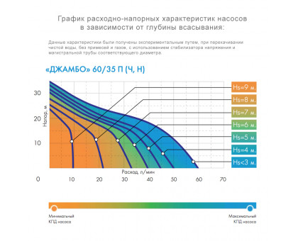 Насос поверхностный ДЖИЛЕКС "ДЖАМБО" 60/35 Н [0.62кВт/h=35 м, Q=3.6 м³/ч]