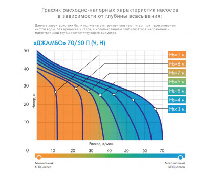 Насос поверхностный ДЖИЛЕКС "ДЖАМБО" 70/50 Ч [1.1кВт/h=50 м, Q=4.2 м³/ч]