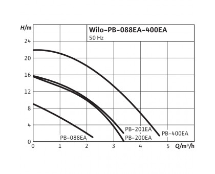 Насос для повышения давл. Wilo PB-400EA 1 1/4"  (75 л/мин - напор 20 м) 80 °C (3059258)