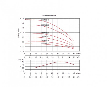 Погружной насос центробежный 3SDM/2.0-15 (3", 0,55 кВт, ПУ встр, КАБ-30 м) 35 л/мин, 41 м, TAEN