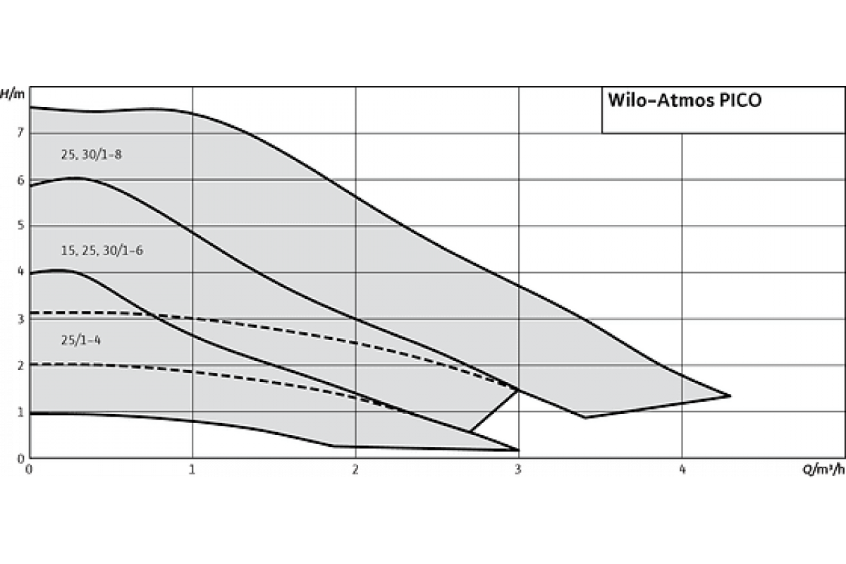 Wilo star-rs 25/4 график. Wilo 25 6 характеристики. характеристика насоса wilo star rs 25/6. Wilo 25 6 характеристики. циркуляционный насос wilo no 25/6-130 4154014.