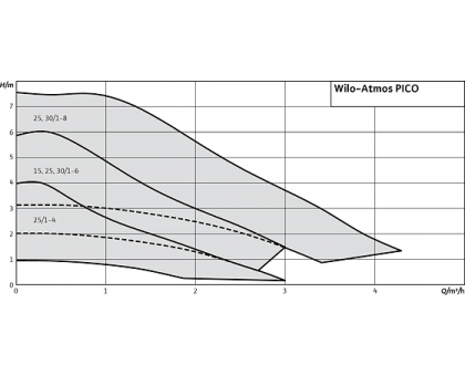 Насос цирк. Wilo ATMOS PICO 25/1-4 [3.0 м³ напор 4 м]