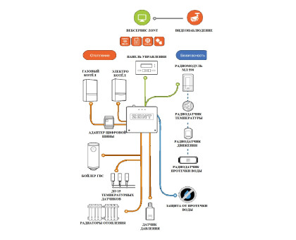 Контроллер отопительный ZONT SMART 2.0 (с OpenTherm ZOTA)								